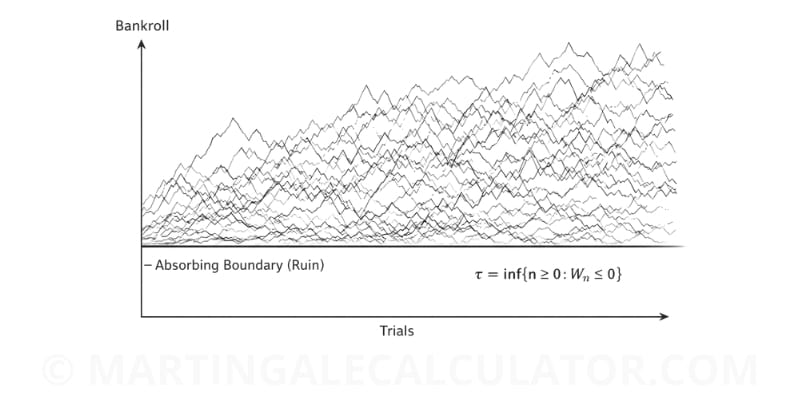 Diagram showing multiple simulated bankroll paths over time with an absorbing boundary at zero capital, illustrating risk of ruin in a martingale model.